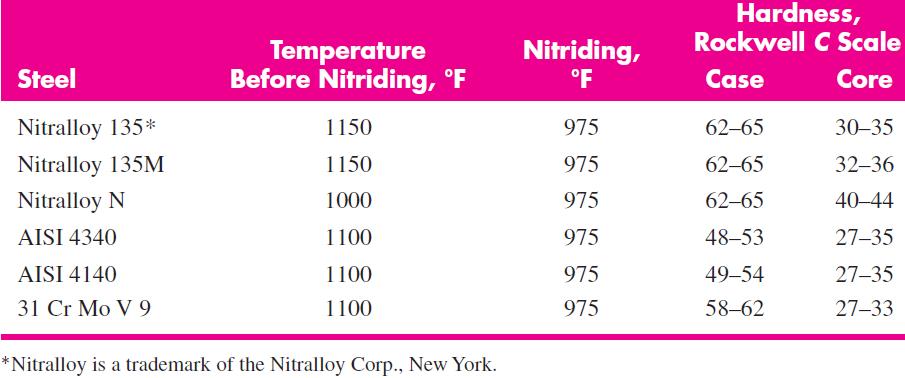 40 14 4 AGMA Strength Equations Table 14 5: Nominal Temperature Used in Nitriding & Hardnesses