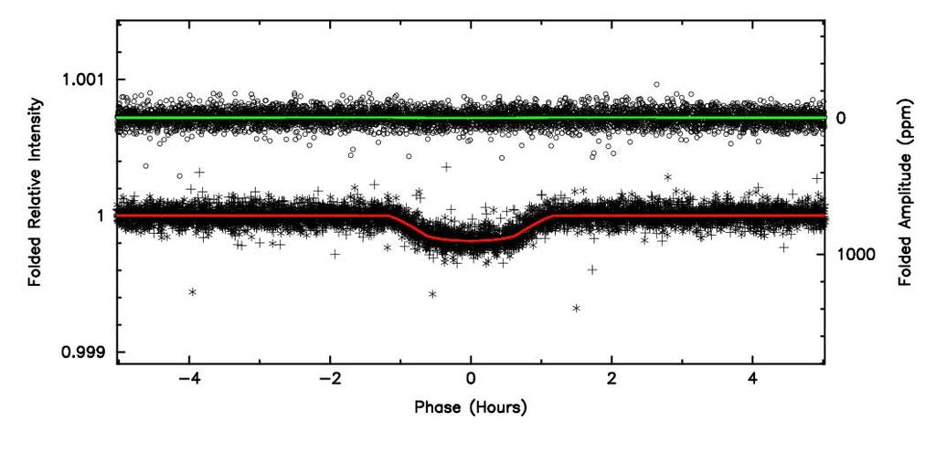 Kepler-10b R = 1.4 Rearth Period = 0.