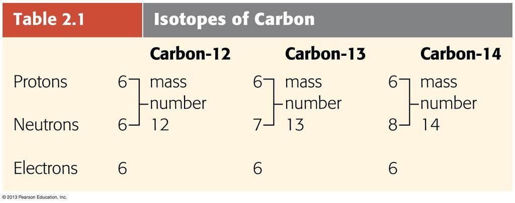 The Structure of Atoms Isotopes Elements differ in the number of subatomic particles in their atoms. The number of protons, the atomic number, determines which element it is.