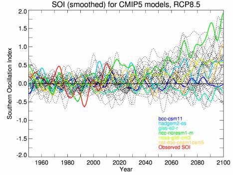 Figure 66: Southern Oscillation Index (SOI, smoothed to remove sub-decadal variations) over period 1950