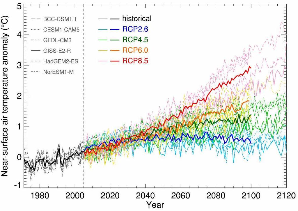 average warming over the 23 models not running RCP6.0 (at 2090) is exactly the same (to two decimal places) as the all 41-model average (2.88 C).