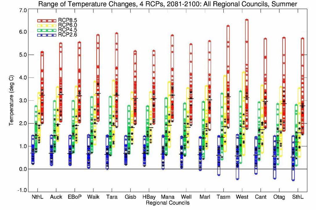 Figure 17: Projected temperature changes for all regional council areas for 2090, for summer (top panel) and winter (bottom panel) seasons, for all RCPs (bars) and all models