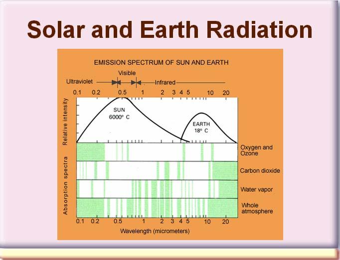 The emission spectra of the Sun and the Earth are plotted here on the same wavelength and frequency scales.