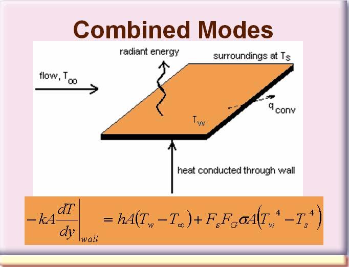 The sketch is intended to show that real situations of heat transfer often involve combined conduction, convection, and radiation.