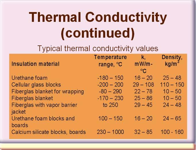 The published thermal conductivities of insulation materials relate in part to the efficiency with which they trap air.