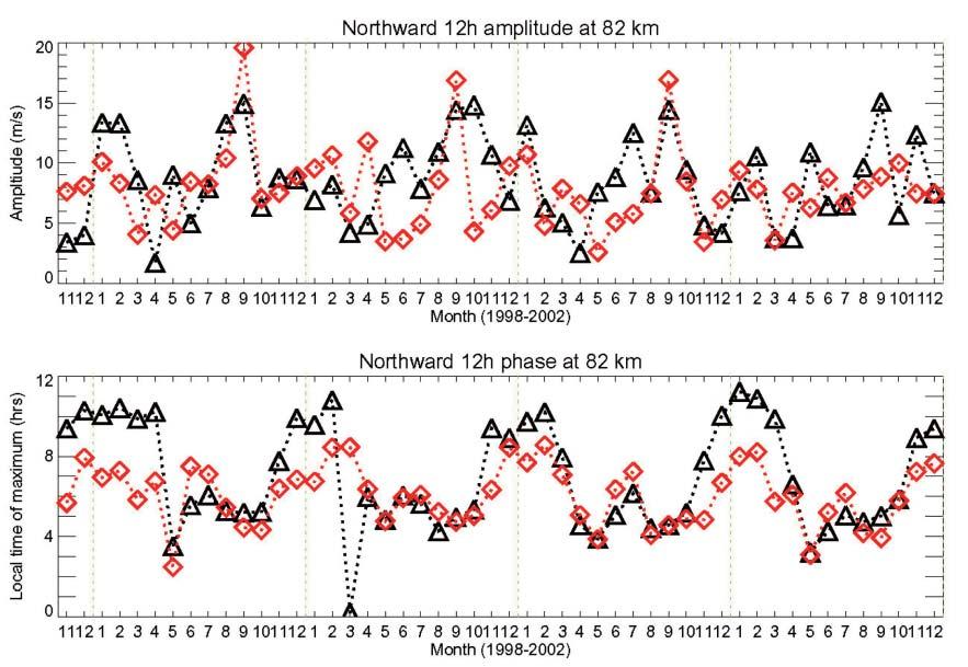 Fig.4 Comparison of the amplitudes of the semidiurnal tidal components (meridional components) (top) and phase (bottom) at an altitude of 82 km Diamonds and triangles represent data at Tromsø and
