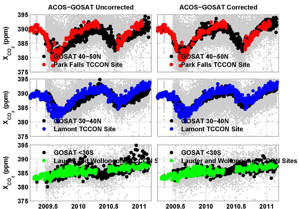 Improved Northern Hemisphere Seasonal Cycle Seasonal cycle in
