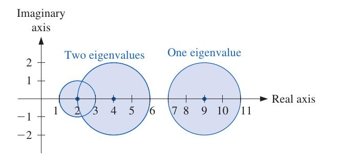 Geršgorin s Theorem (Cont.) Example 4 1 1 Let A = 0 2 1.