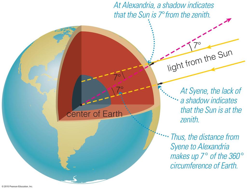 Eratosthenes measures the Earth (c.