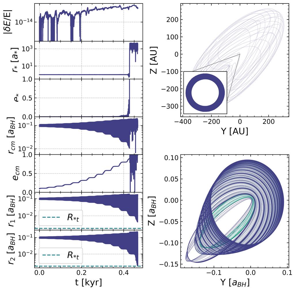 The fate of binary stars 7 ruption radius r t, a TDE occurs. However, due to chaotic perturbations to the binary star, the condition for a stable triple system in Eq.
