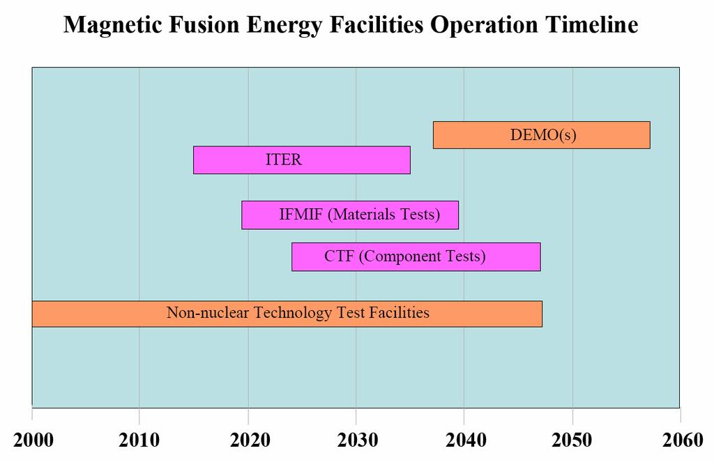 DOE Plan: Complete First Round of Testing in a Component Test Facility (2025) Dr.