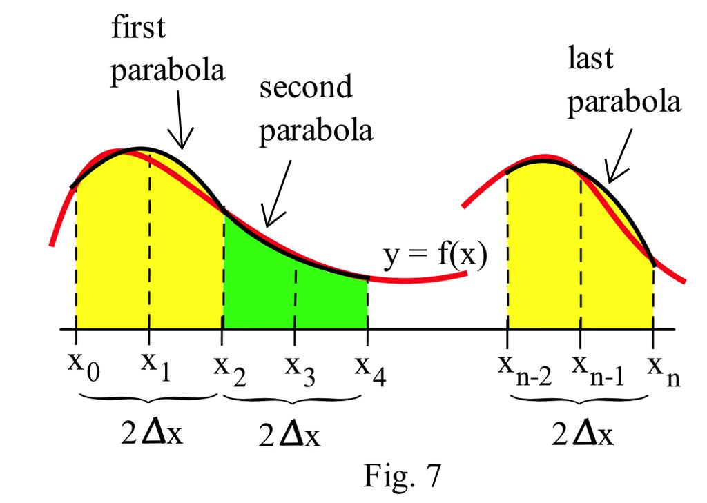 4.9 Approximating Definite Integrals Contemporary Calculus 4 x. { y + 4y + y 4 }, },..., x. { y 4 + 4y 5 + y 6 x. { y n + 4y n + y n } so the sum of the parabolic areas (Fig. 7) is S n = x.