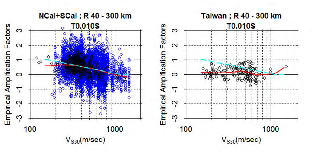 Figure 5.3 Within-earthquake residuals (empirical soil amplification factor) plotted versus V S30.
