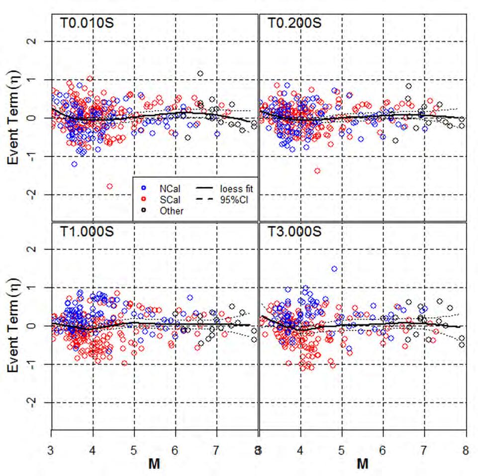 5.4.2 Evaluation of Vertical GMPE Figure 5.5 shows the event term i (between-earthquake residual) for spectral periods of T=0.01 (pga), 0.2, 1, and 3 sec. In the range of 3.
