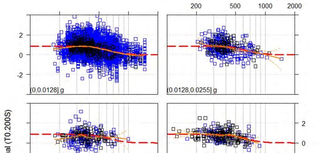 Figure 5.10 Within-earthquake residuals (empirical soil amplification factor) plotted versus V S30.