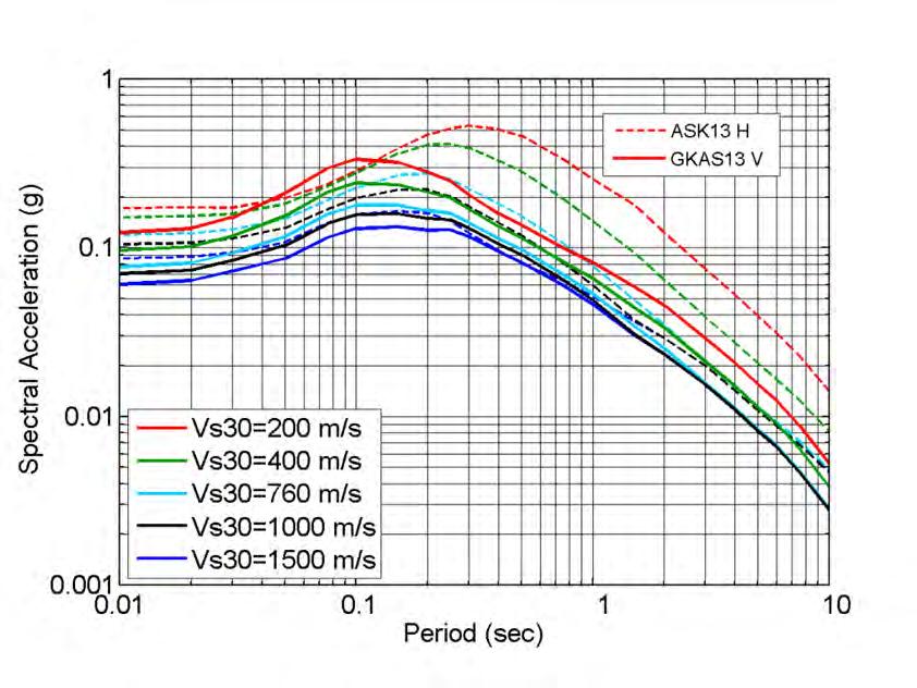 Figure 2.30 Example of VS30 scaling for a strike slip M7 at R rup = 30 km. 2.7 RANGE OF APPLICABILITY The model is applicable for distances of 0-300 km and magnitudes 3.08.5.