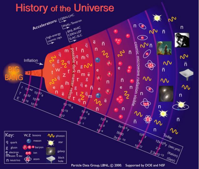 Over 12 billion years ago, the Big Bang gave