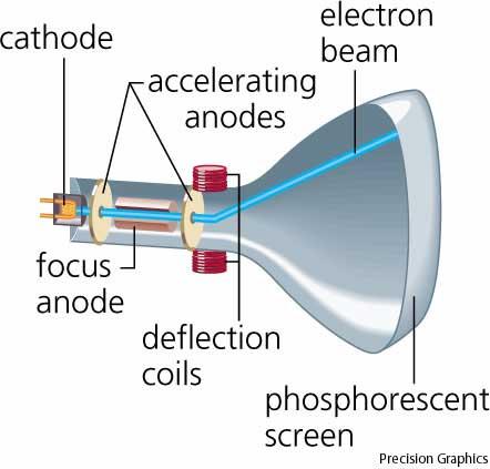 TV accelerate electrons through a potential difference (battery) Bend them using magnets Image on light-emitting screen Particle physics accelerators are giant cathode ray tubes!
