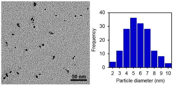 Figure S3. TEM image and histogram of the nanoparticle size distribution for Pd nanoparticles. 3.