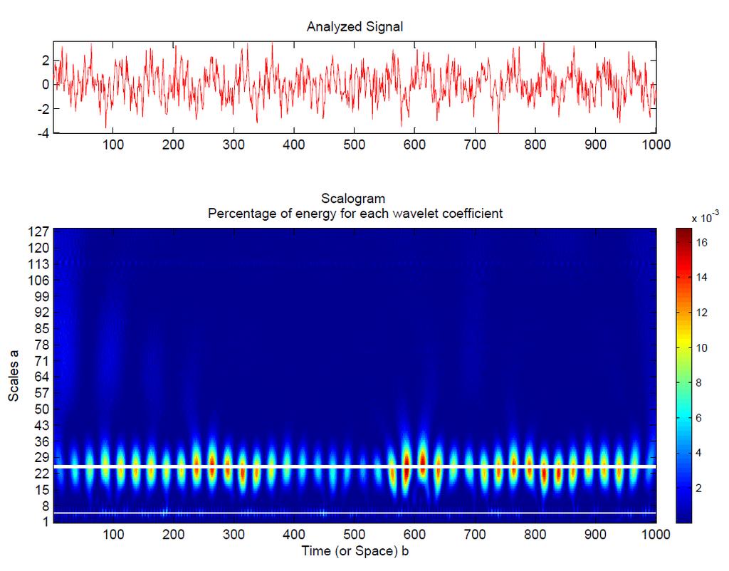 this function to get a more realistic signal that can occur in any practical application. Figure 2.11 shows the Wavelet plot of the new signal.
