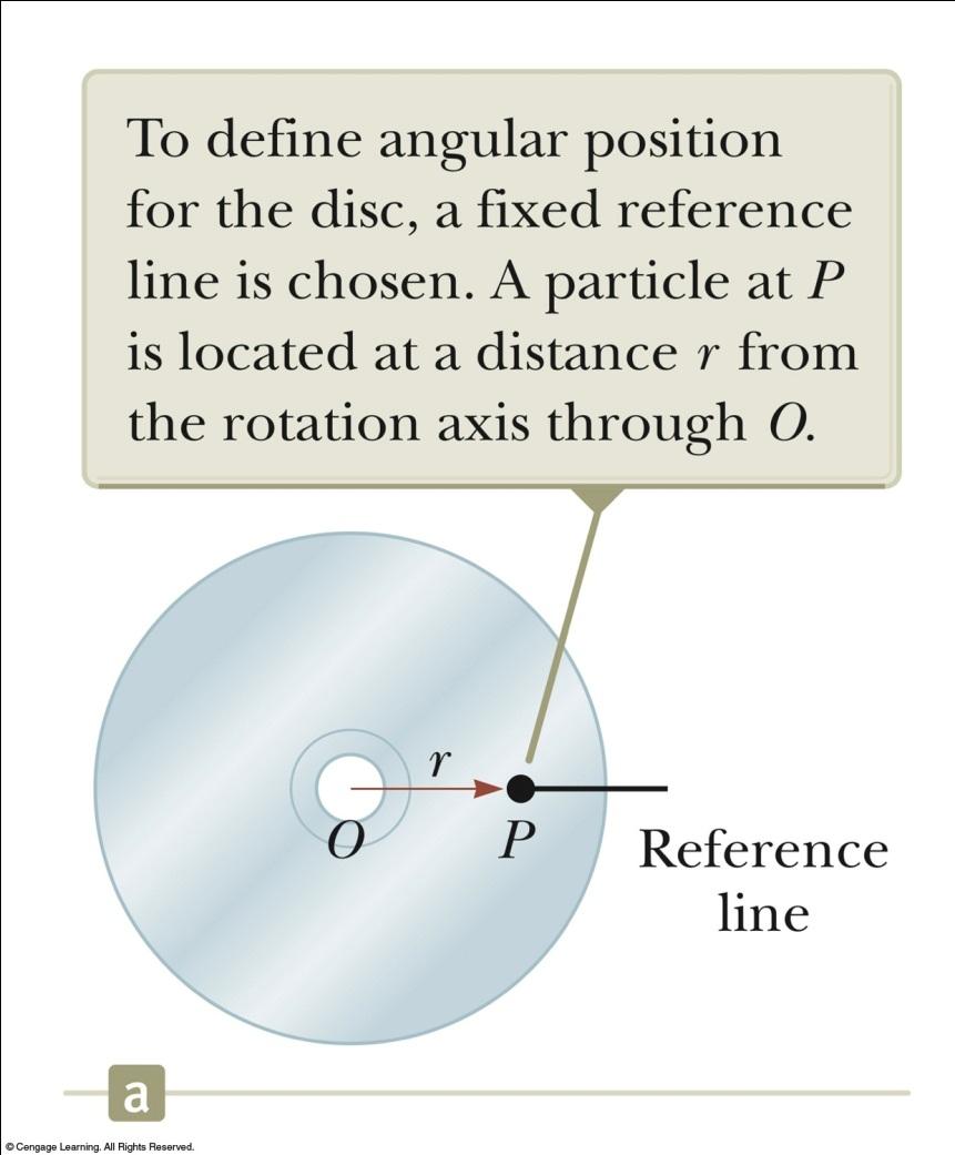 Angular Position Axis of rotation is the center of the disc Choose a fixed reference line. Point P is at a fixed distance r from the origin.