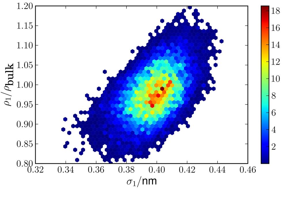 XRR in the presence of surface contamination 9 Figure 5. 2-dimensional histogram showing correlation between TiN density (ρ 1 ) and TiN interface roughness (σ 1 ) for case 1.