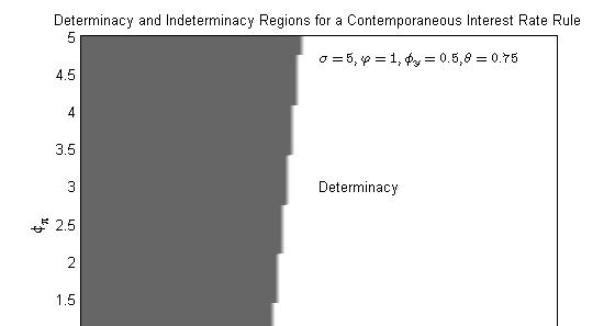 Figure 3: Determinacy Ranges for the