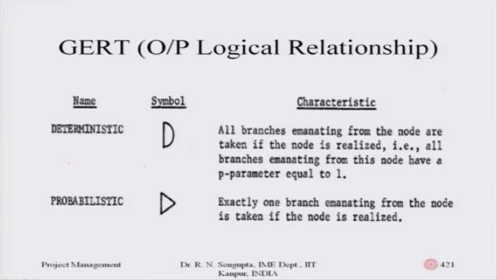 (Refer Slide Time: 26:32) Now for the output logical criteria or the relationship for the GERT one, these are the one, we have the deterministic one which is the hemisphere but just opposite consider