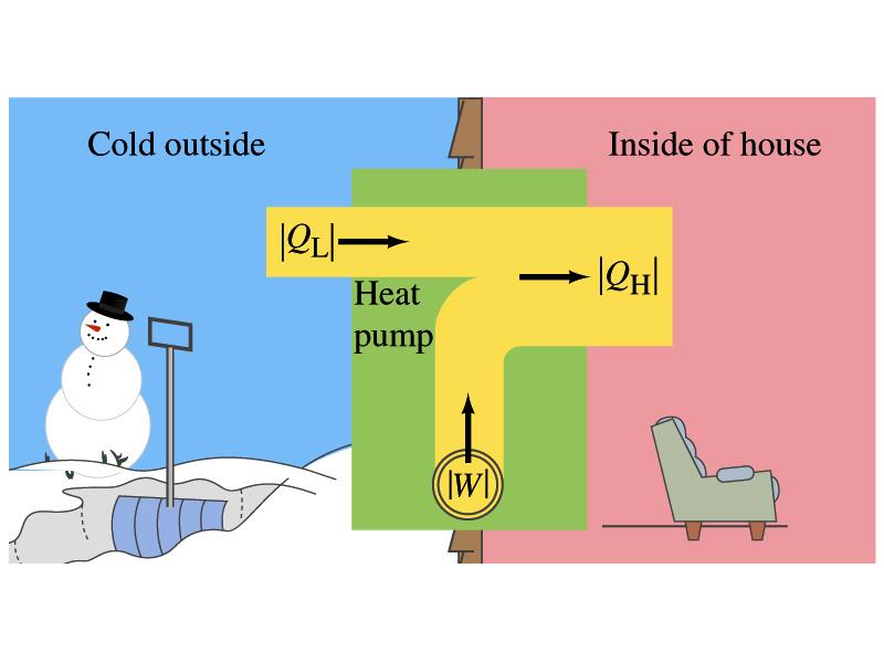 Second law of thermodynamics. Heat pumps.