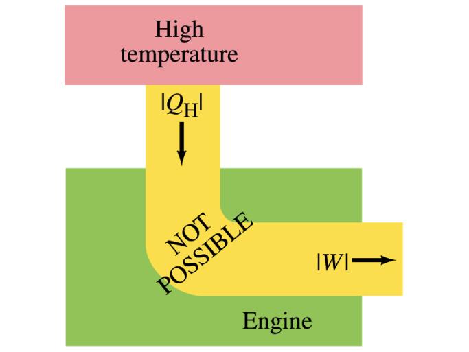 Second law of thermodynamics. There are several different forms of the second law of thermodynamics: It is not possible to completely change heat into work with no other change taking place.