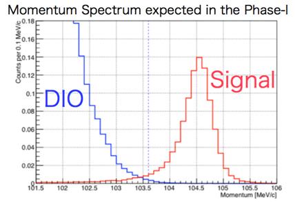 Signal and background Momentum resolution: 200