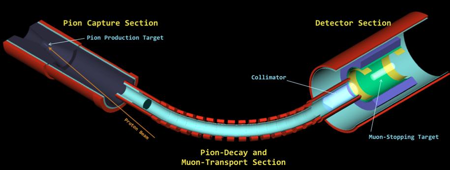 COMET Phase-I Pions 1 Protons 2 3 Muons Stopping target signal in helix path detector solenoid (1T) 4 Electrons 1. Protons hit target 2. Pions are captured 3.