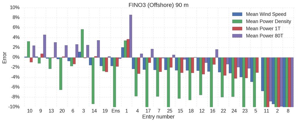 Applying mesoscale data for wind energy FINO3 90 m Power curve: