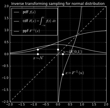 Inverse Transform for Example: N (0, 1) But for more complicated distributions, we may not have
