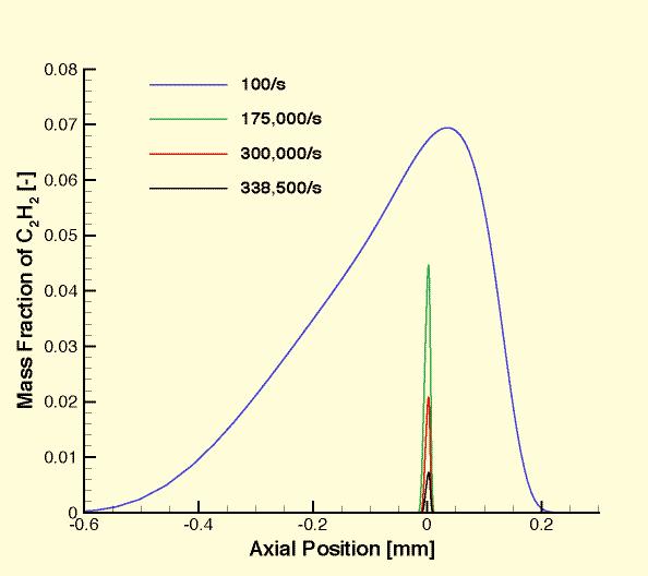 versus 2,490 K for the CH 4 /O 2 flame. Figure 7 also shows the profiles of the main reaction products H 2 O, CO 2 and CO as well as the fuel and oxygen.