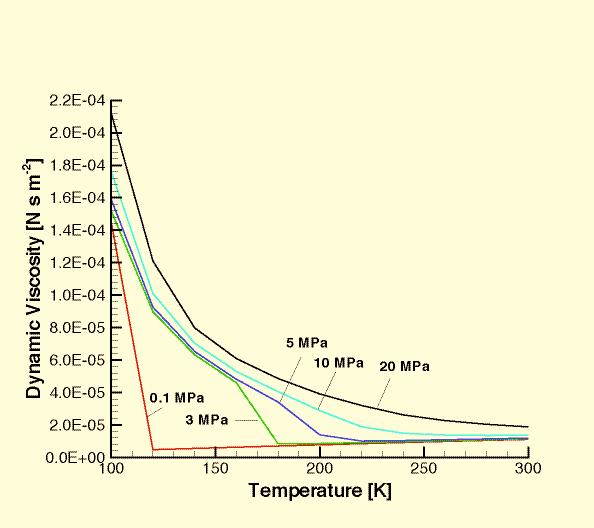 Fig. 15. Pressure and temperature dependence of thermal conductivity for methane in the temperature range 100 T 300K.
