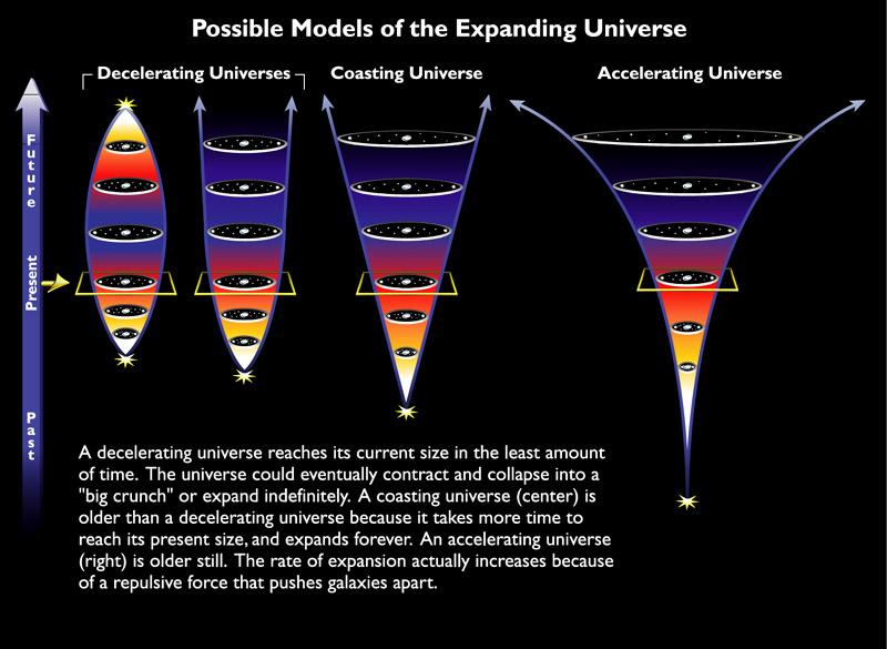 CLOSED, SPHERICAL FLAT SADDLE-SHAPED 17 Except: dark energy It seems, so far as we can tell, that! (a) the universe is flat on the largest length scales! (b) instead of coasting or slowing down, it s!