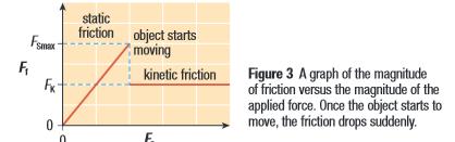 Static Friction, Prevents an object from starting to move.