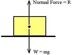 Normal Force When an object is in contact with a