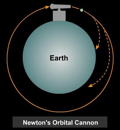 Newton realized objects don t fall to the Earth s