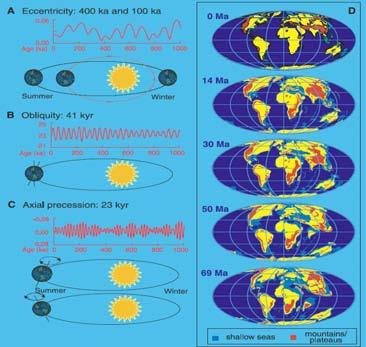 1958) Changes in earths orbit around the sun. Varies <.