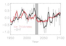 Correlated to an NAO-type pattern in SLP Ocean Heat