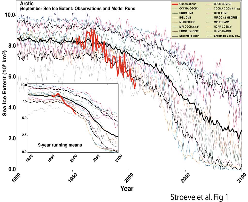 IPCC-AR4 climate model projections! September Ice Extent Stroeve et al.