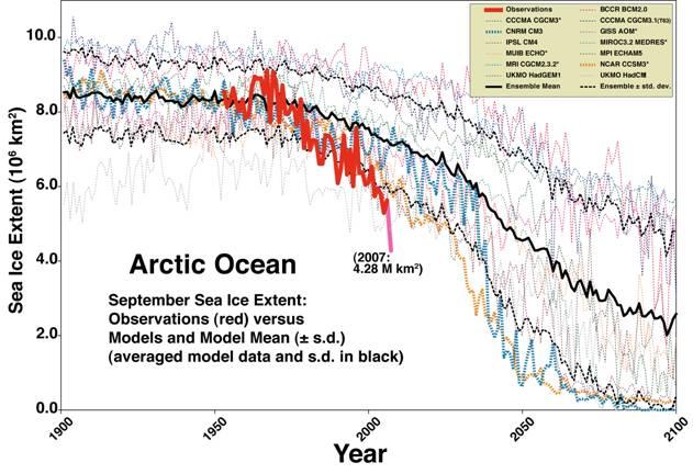 Climate Model Projections GCMs suggest decreasing Arctic ice cover will continue.