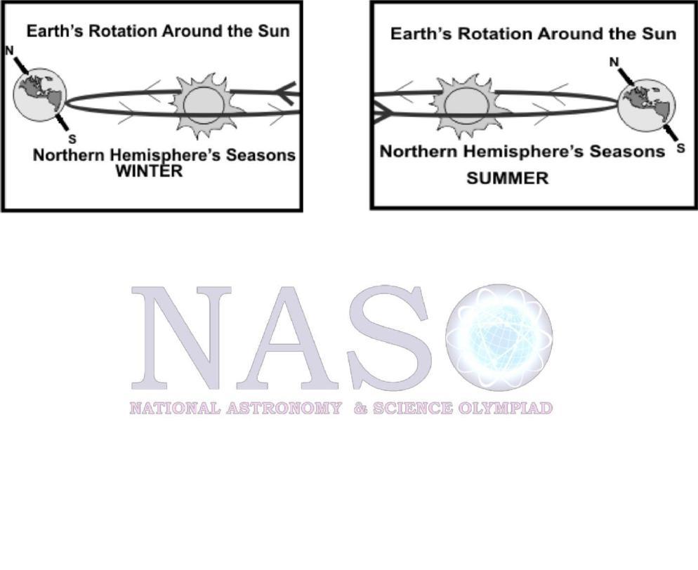 GRADE-III SAMPLE QUESTIONS Look carefully at the pictures below. 7. What is causing the seasons to change in the northern hemisphere? A. The earth is closer to the sun in B.