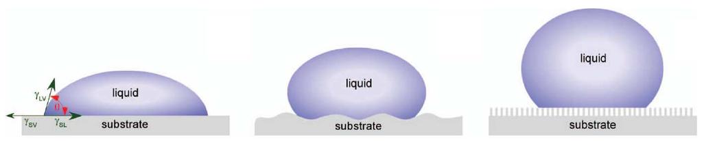 area s sv sl = 1+ φs + 1 φ s = Surface fraction in contact with the liquid.