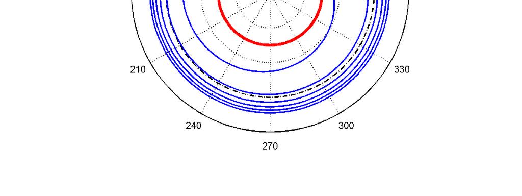5 orbits more before the merger) Light Ring r = 3M Setting up initial data for gravitational perturbation Initially, no GW perturbation.