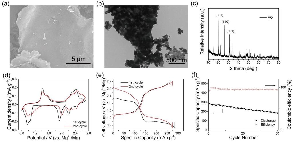 Figure S15. Material characterization of VO and electrochemical performance of MB-VO full cell using 2 M Mg(TFSI)2-1 M LiTFSI/AN electrolyte.