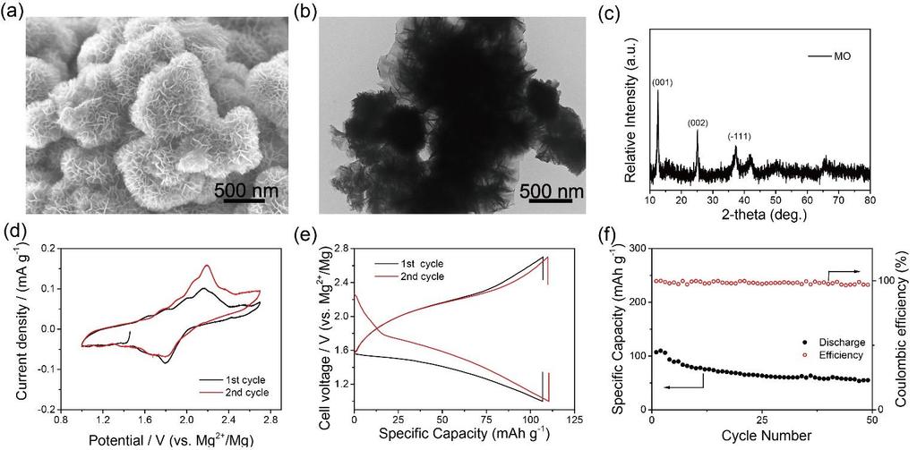 Figure S16. Material characterization of MO and electrochemical performance of MB-MO full cell using 2 M Mg(TFSI)2-1 M LiTFSI/AN electrolyte. (a) SEM image and (b) TEM image of the MO, respectively.