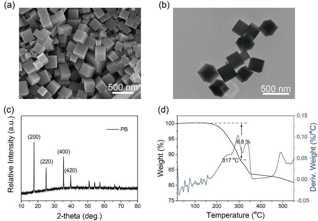 Figure S11. Material characterizations of PB. (a) SEM and (b) TEM image of as-synthesized high quality PB nanocubes, respectively. (c) The PXRD pattern of PB.